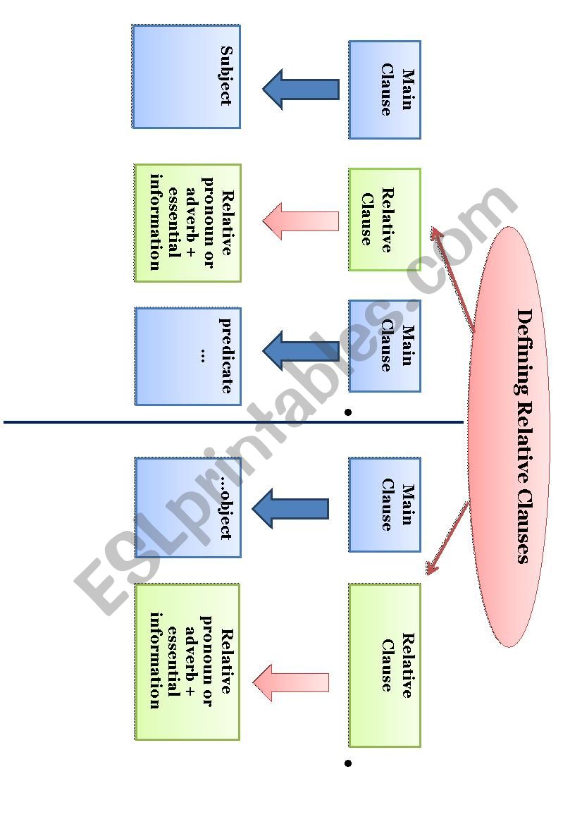 The diagram of Defining Relative Clauses