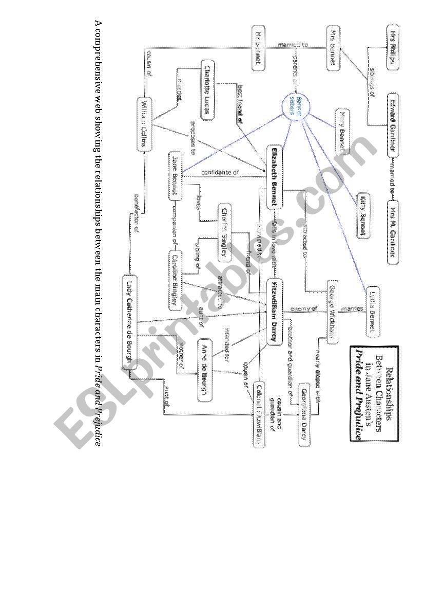 Bride and Prejudice relationship worksheet