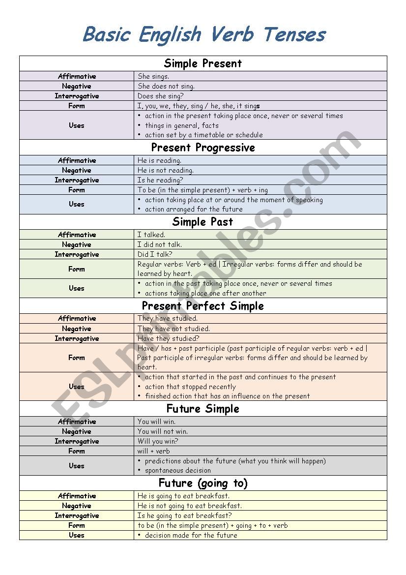 Basic English Verb Tenses Table