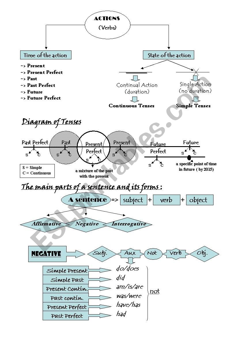 TENSE DIAGRAM worksheet