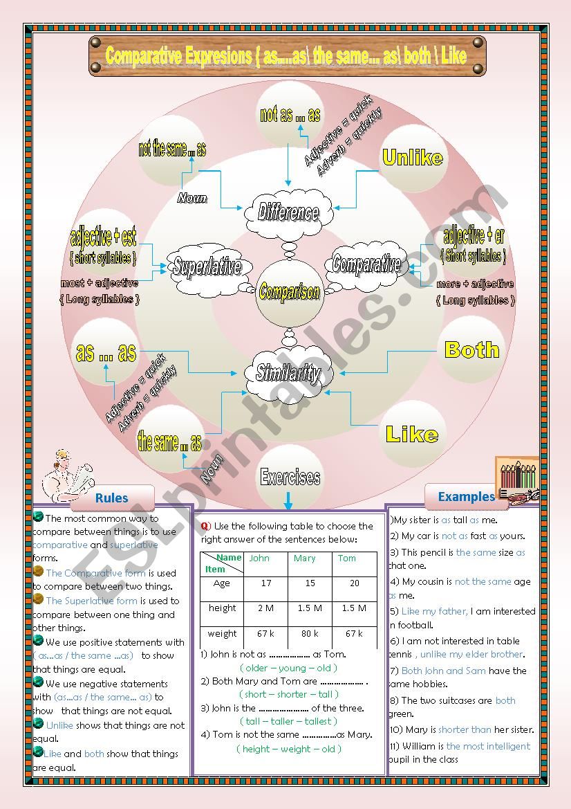 Comparison ( comparative and superlative form / as ...as /both/ the same ..as/ like) 