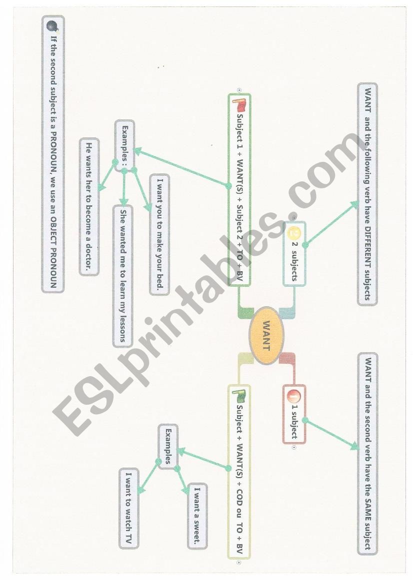 Want Mindmap worksheet