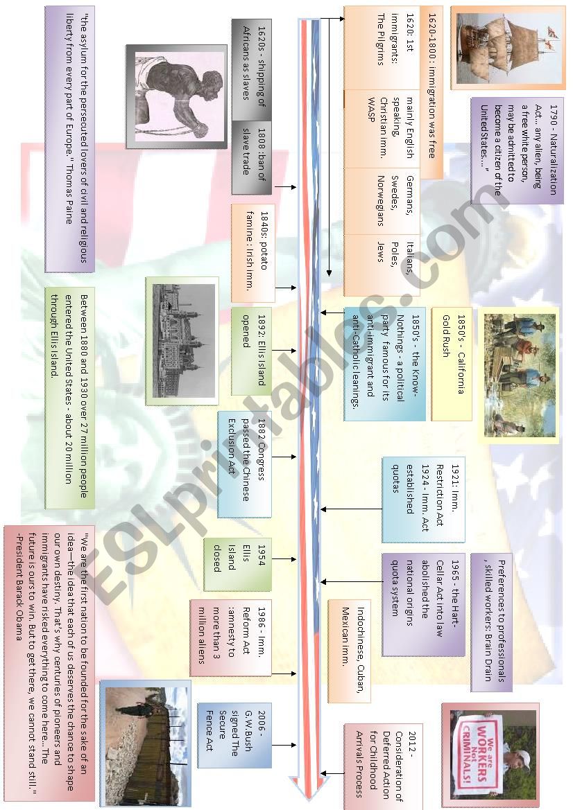 Time line for US immigration 1620-2012