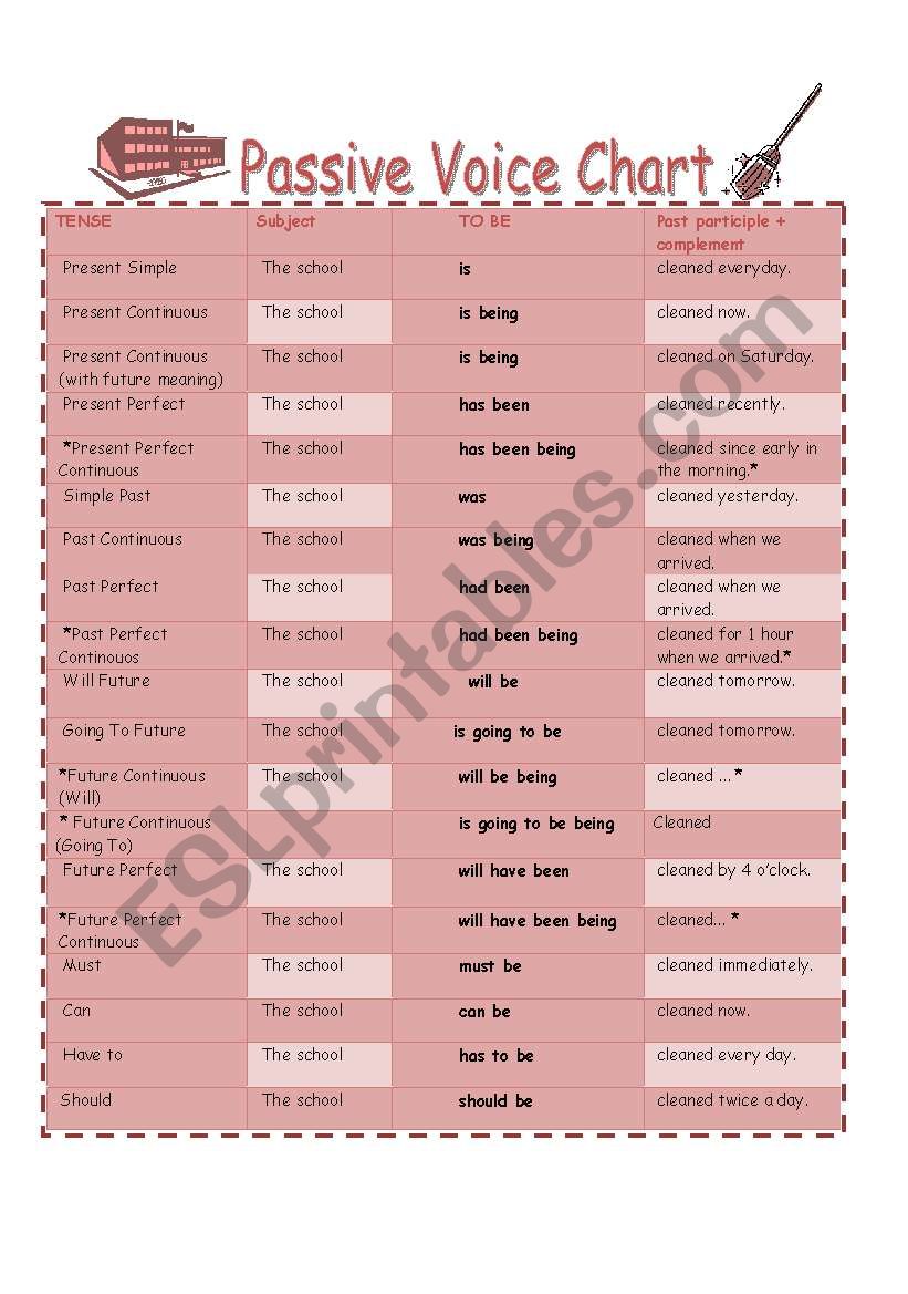 Passive Voice Chart worksheet