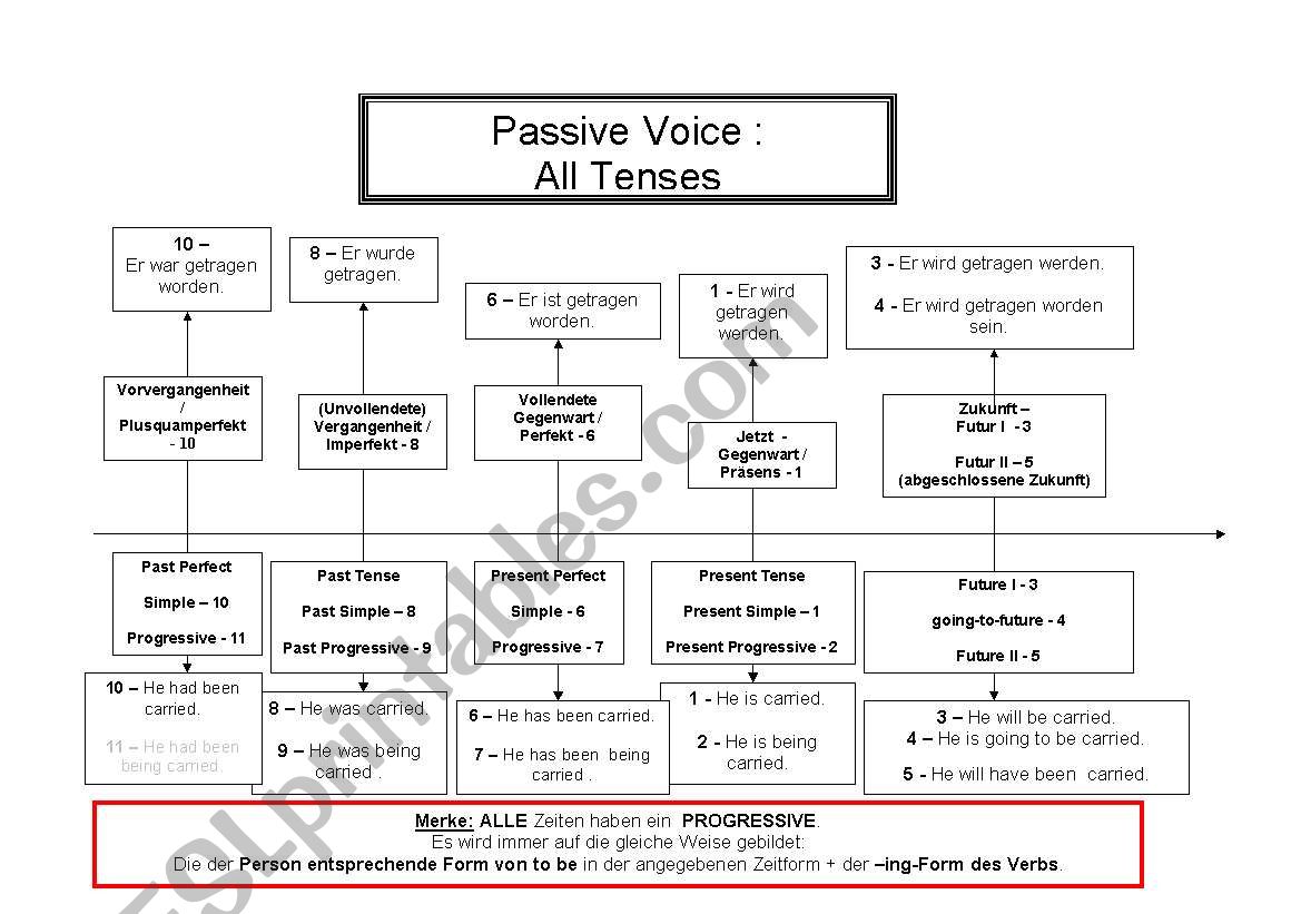 English tenses Chart - Passive Voice