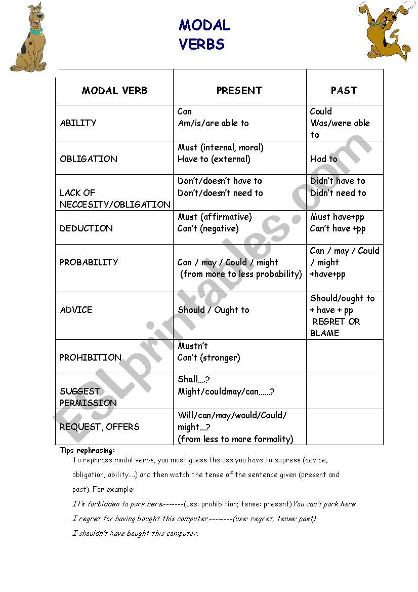 Modal verbs chart with rephrasing tips and 20 sentences to rephrase