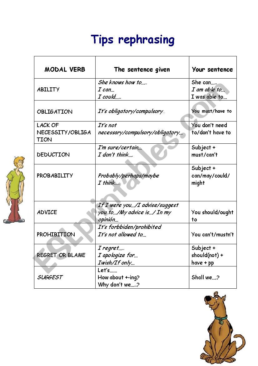 Modal Verbs Chart With Rephrasing Tips And 20 Sentences To