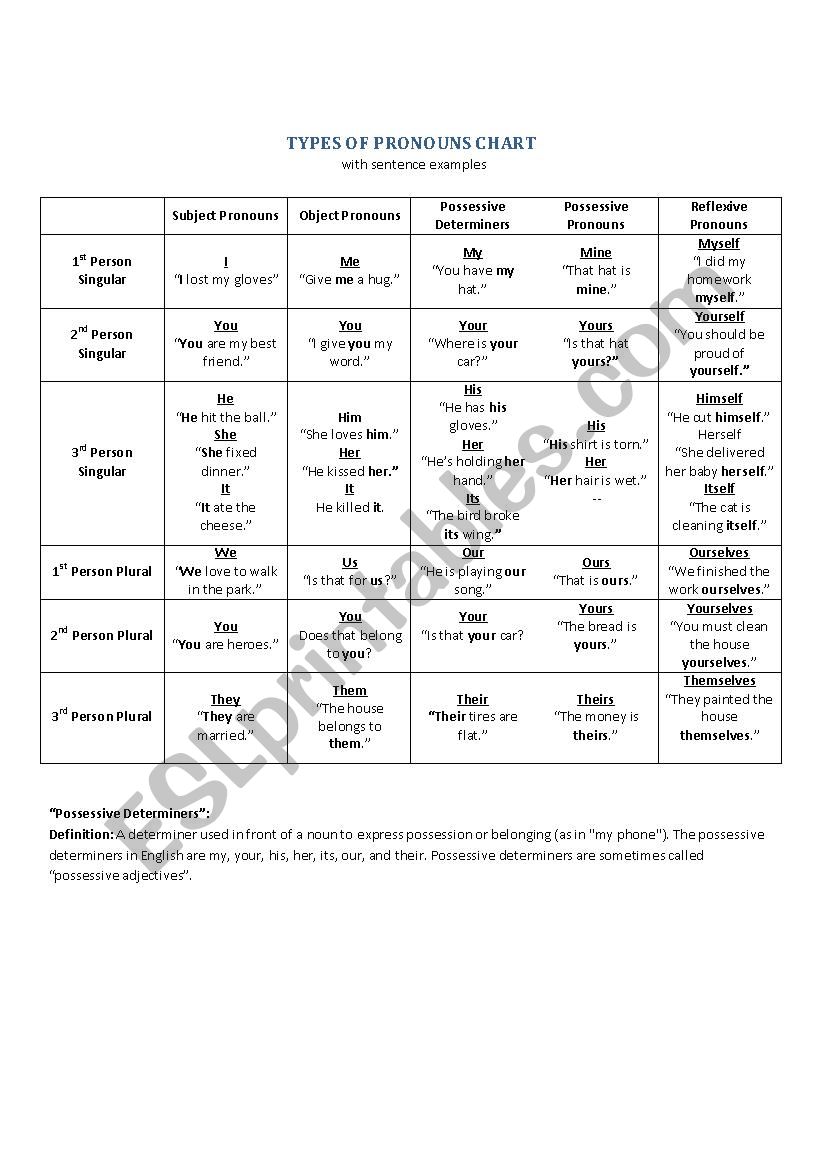 TYPES OF PRONOUNS CHART worksheet