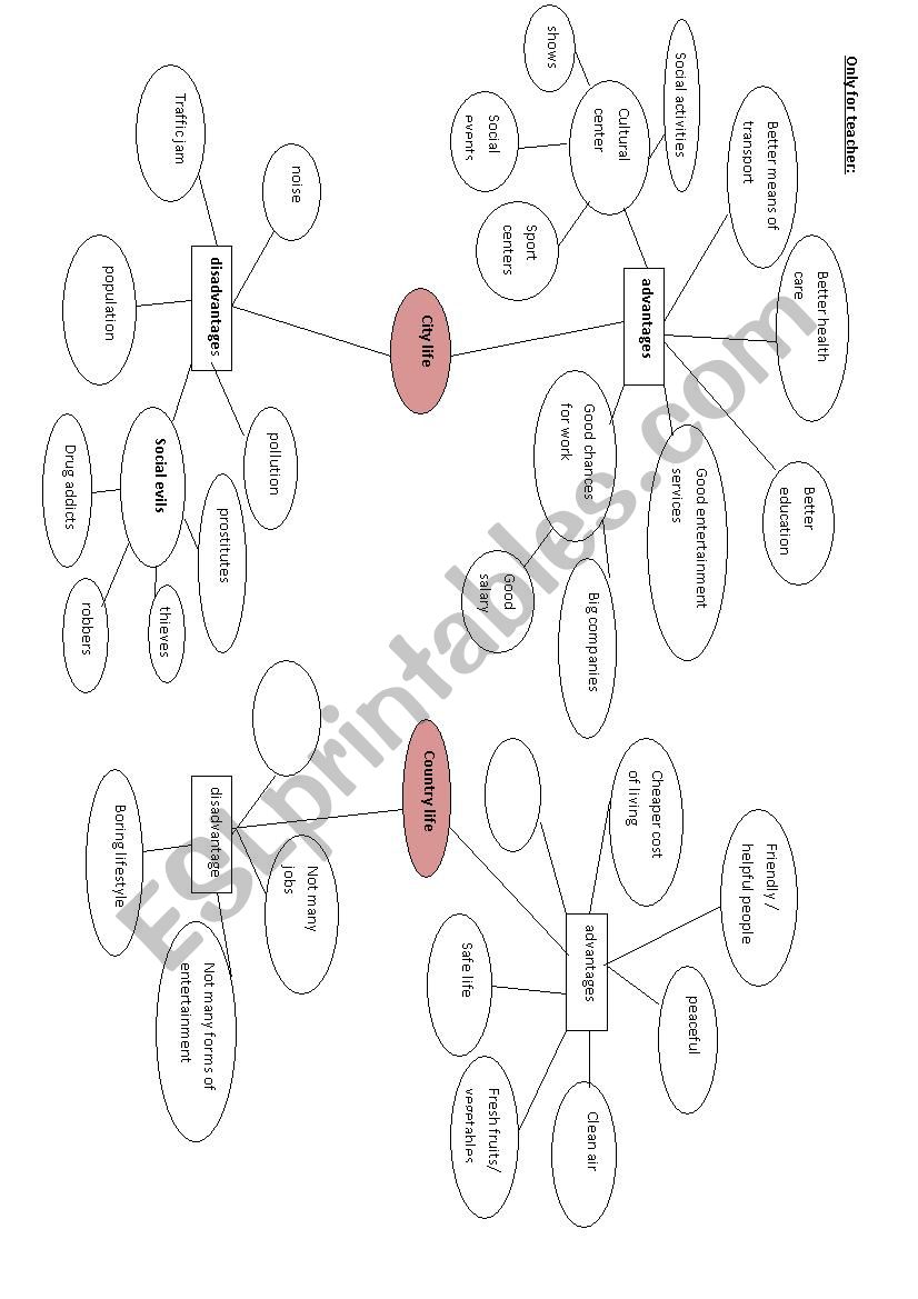 The advantages and disadvantages of the city and the country