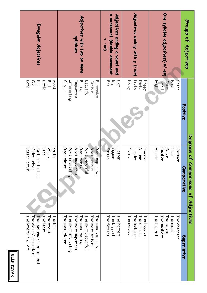 Comparative- superlative Table