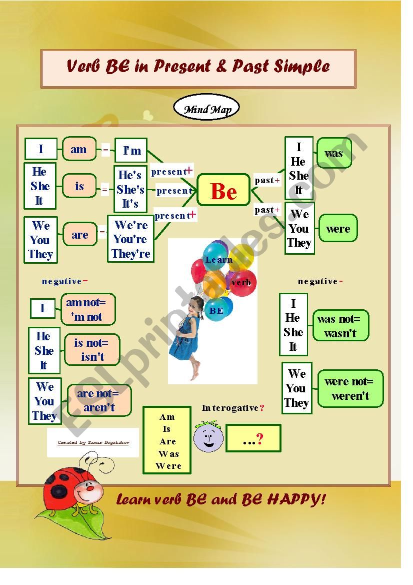 Verb BE in Present Simple and Past Simple (Mind Map)