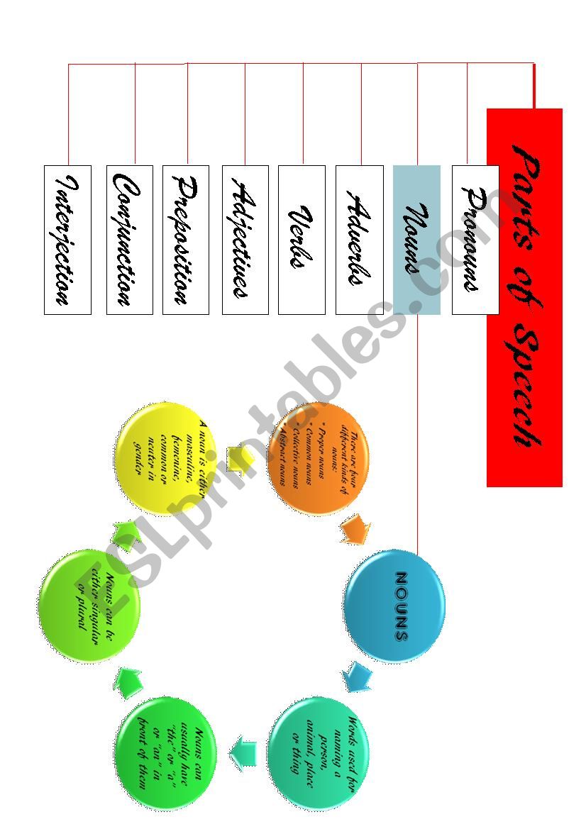 Parts of speech:nouns worksheet