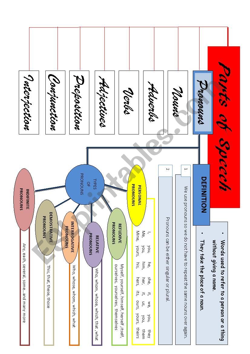 Parts of speech: pronouns worksheet