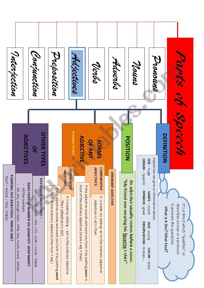 Parts of speech: adjectives worksheet