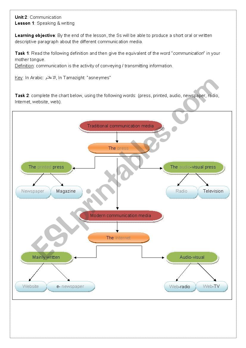 Unit 2: Communication / Lesson 1: Speaking & writing