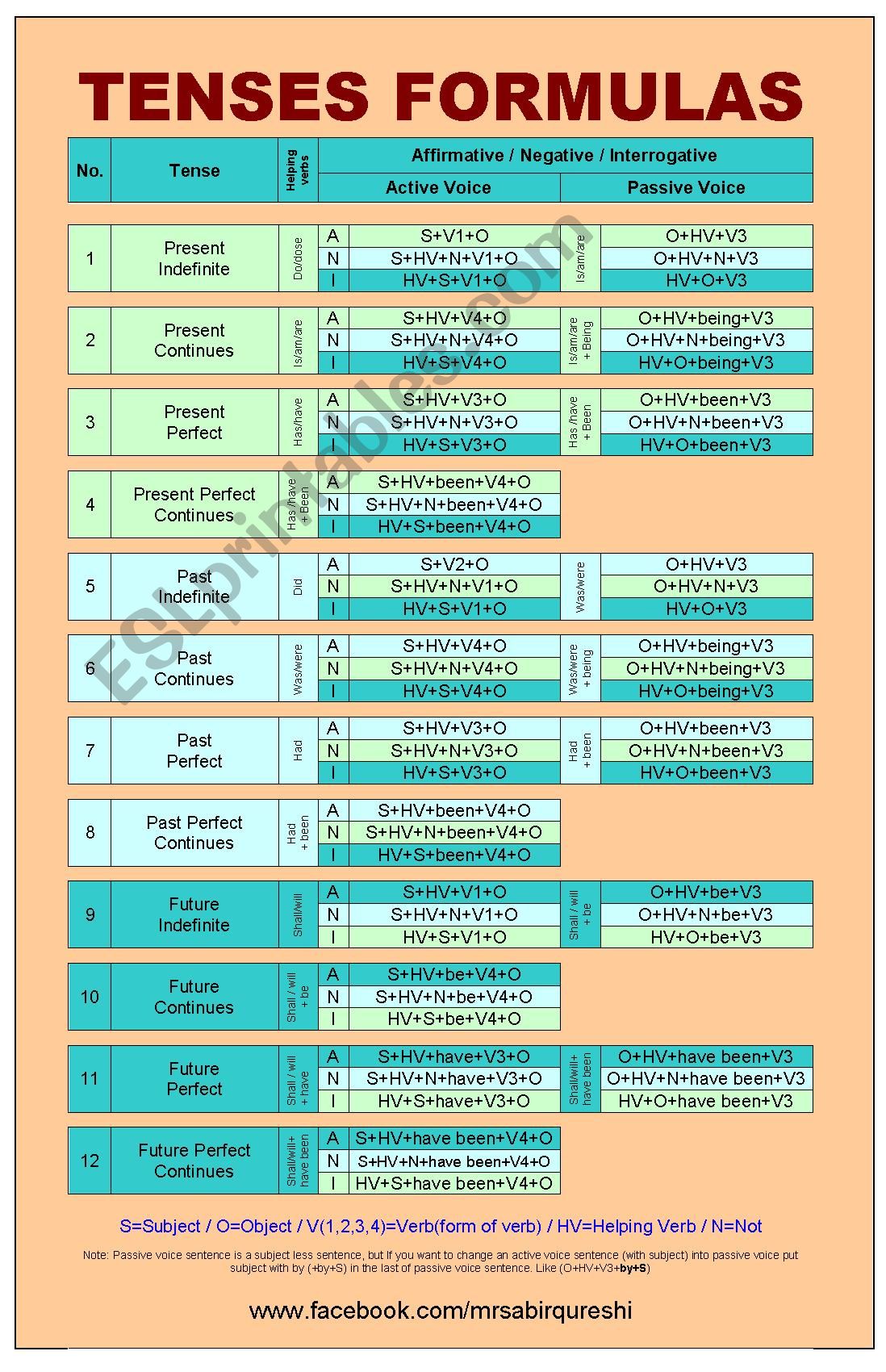 Useful Formulas Of Tenses Esl Worksheet By Mrsabirqureshi