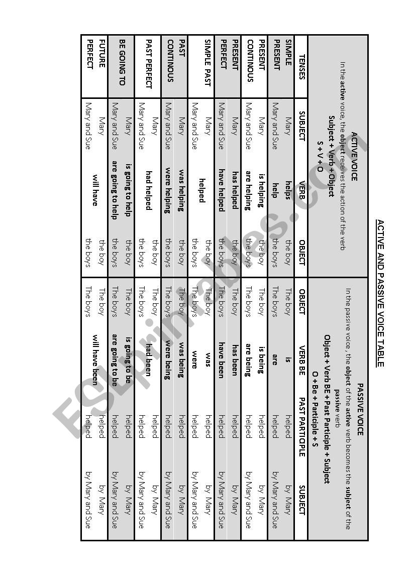 Active and Passive Voice Table