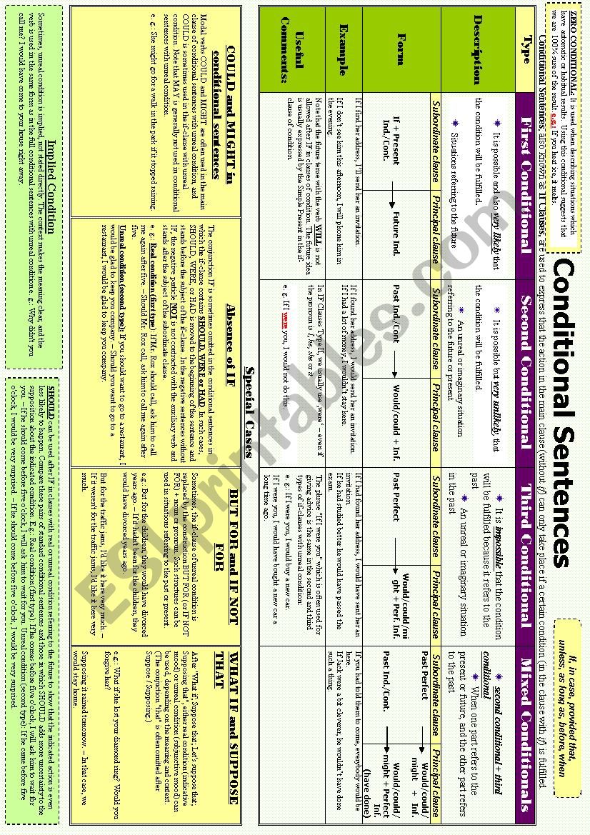 Conditional Sentences _ Complete Guide