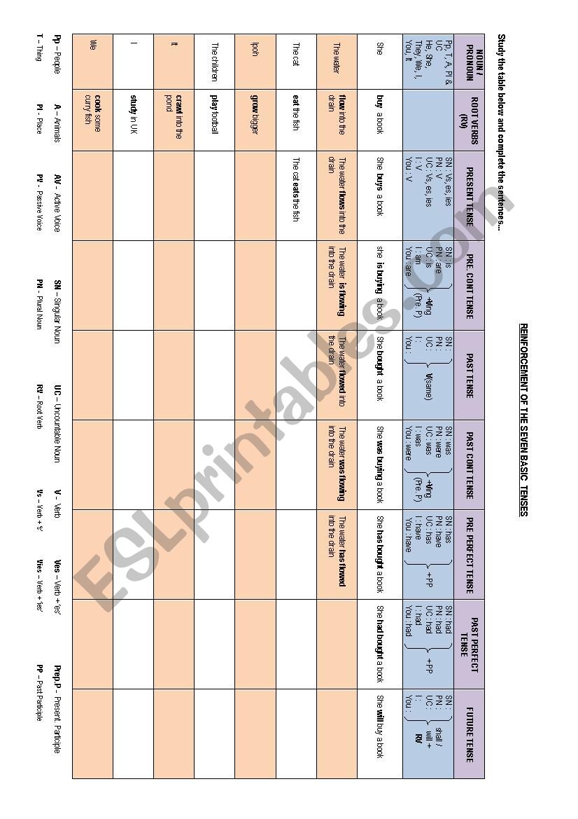 The Reinforcement Table of The Seven Basic Tenses