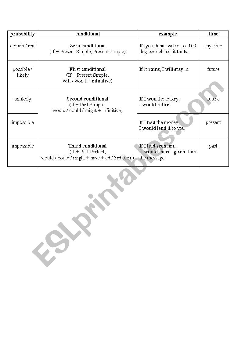 Conditionals (0 / 1 / 2 / 3). worksheet