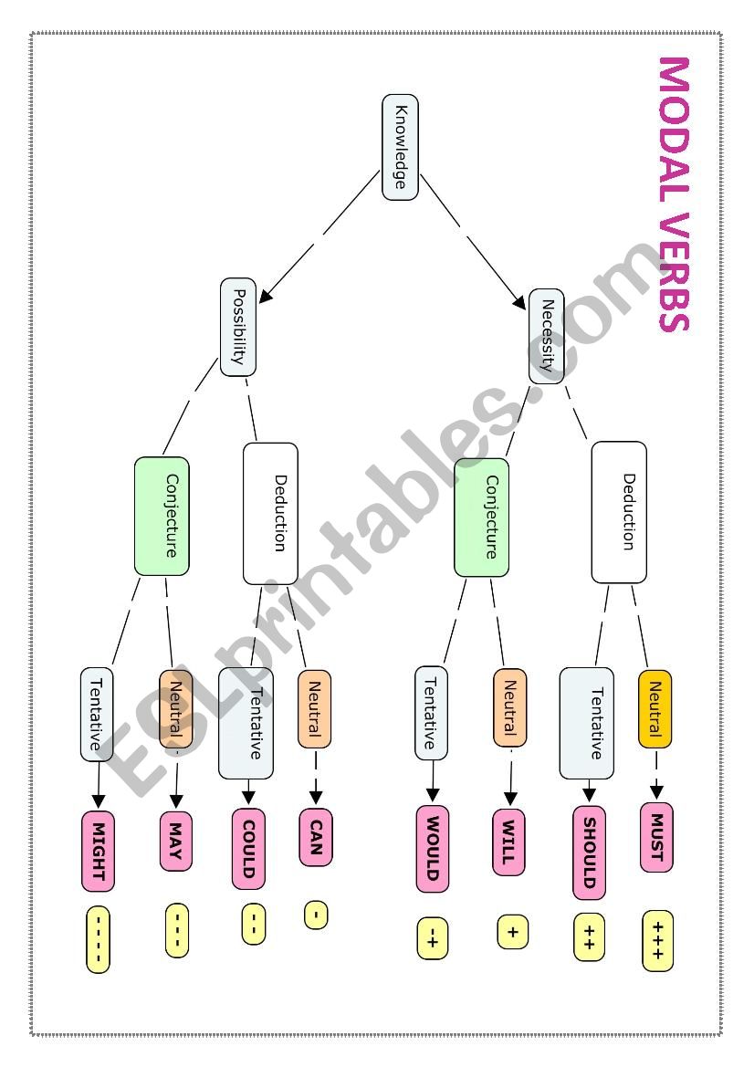 Modal Verbs - analized worksheet