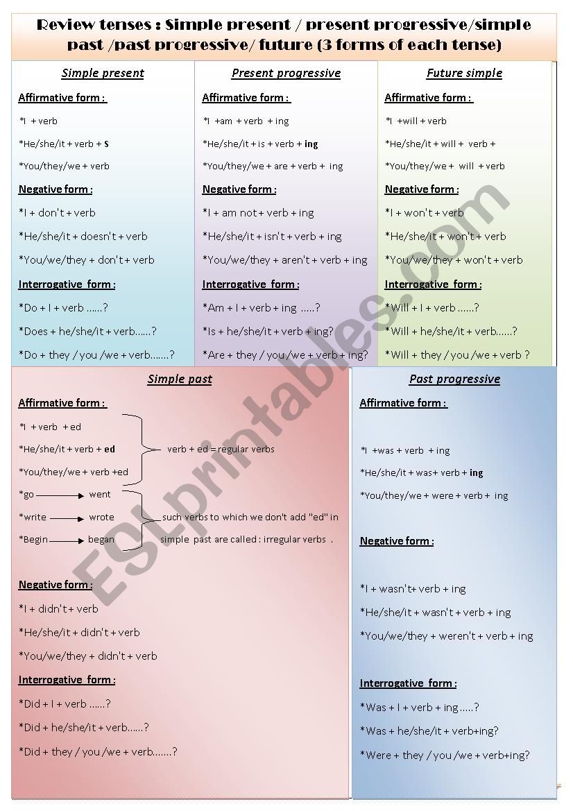 Review tenses :simple present/present progressive/simple past/past progressive/simple future