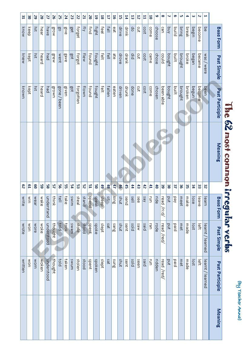 The 62 most common irregular verbs.