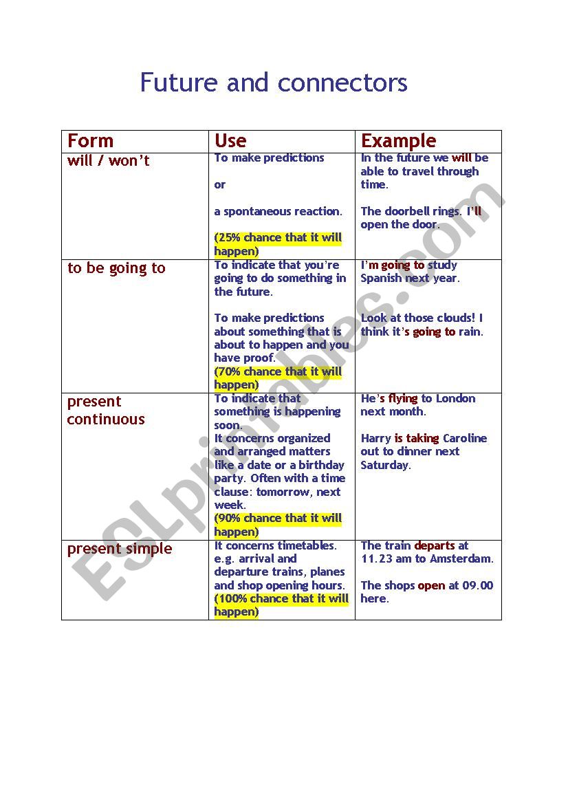 Future tenses worksheet