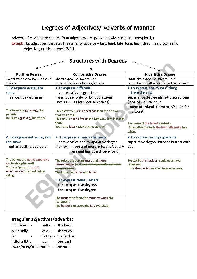 Degrees of Adjectives and Adverbs of Manner (rules/structures)