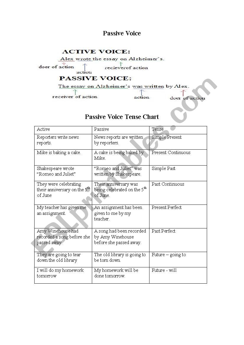 Passive Voice - Simple Tense Chart with Examples