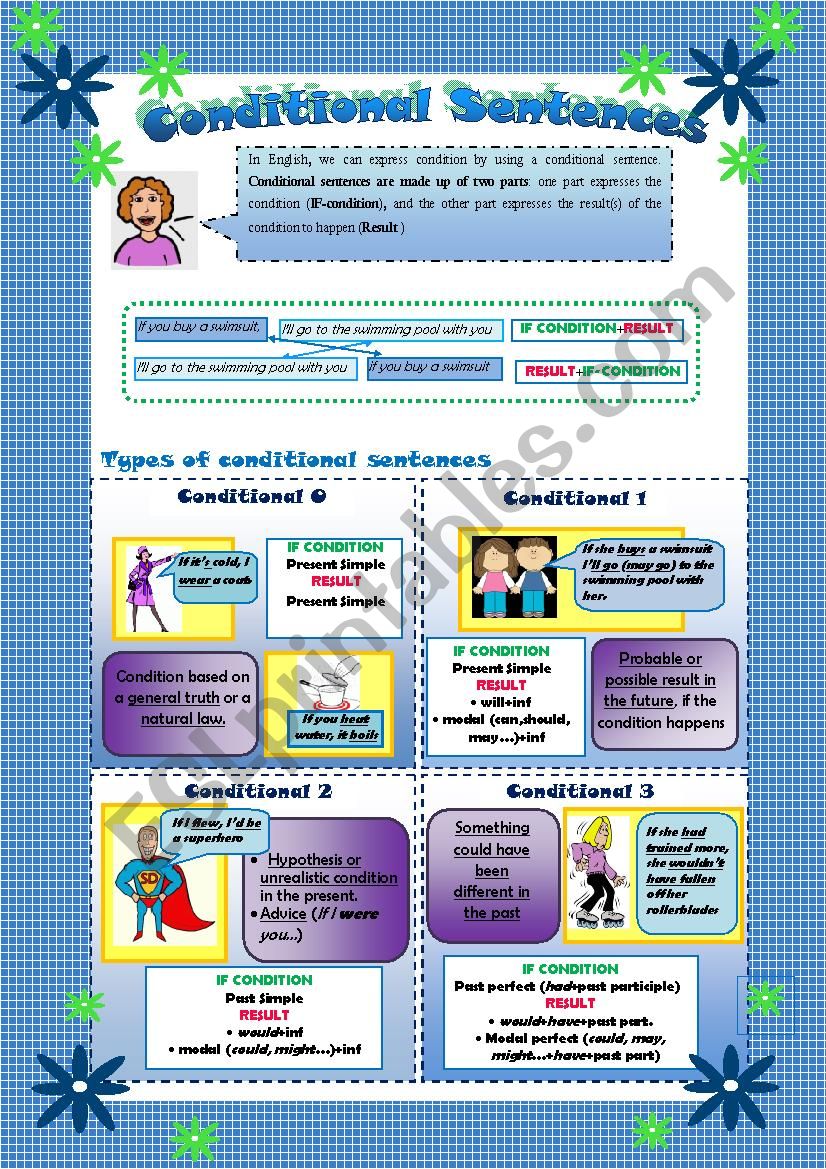 Worksheet on four types of conditionals and their use 