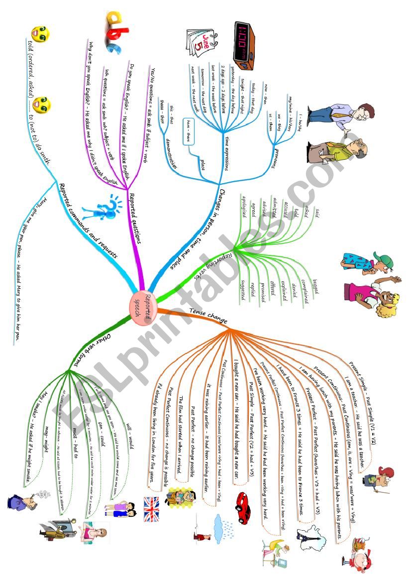 Mind map Reported Speech worksheet