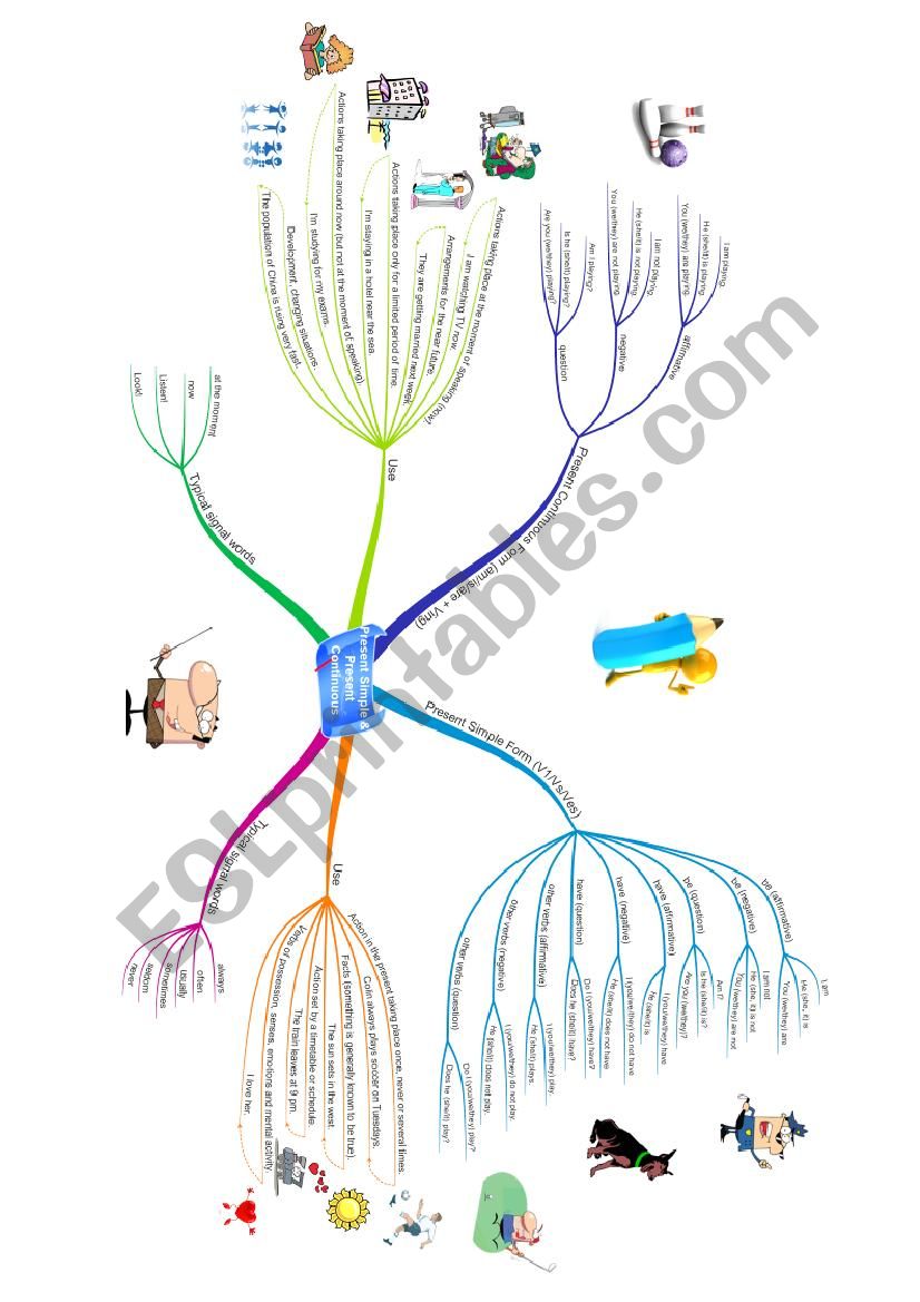 Mind map - Present Simple & Present Continuous.