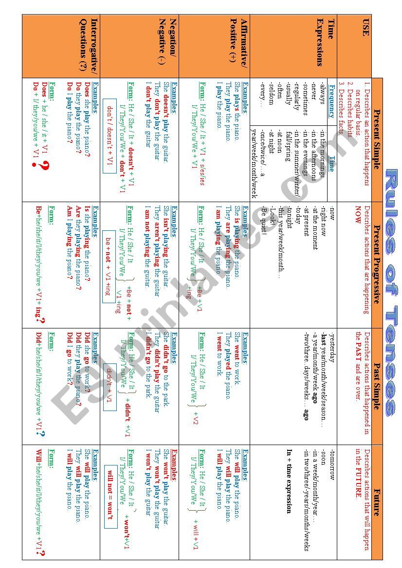 RULES FOR ALL VERB TENSES worksheet