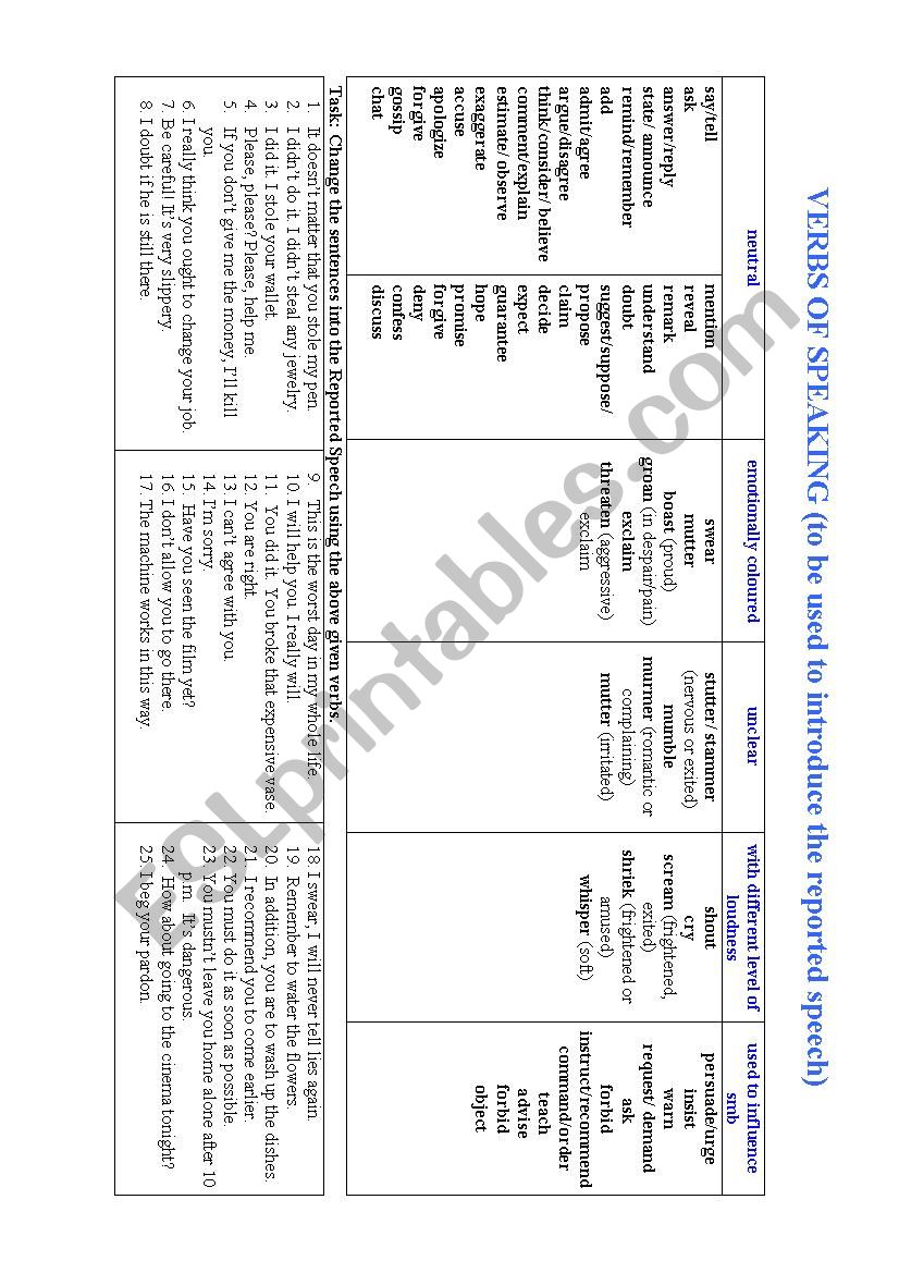 Verbs of Speaking to introduce Reported Speech