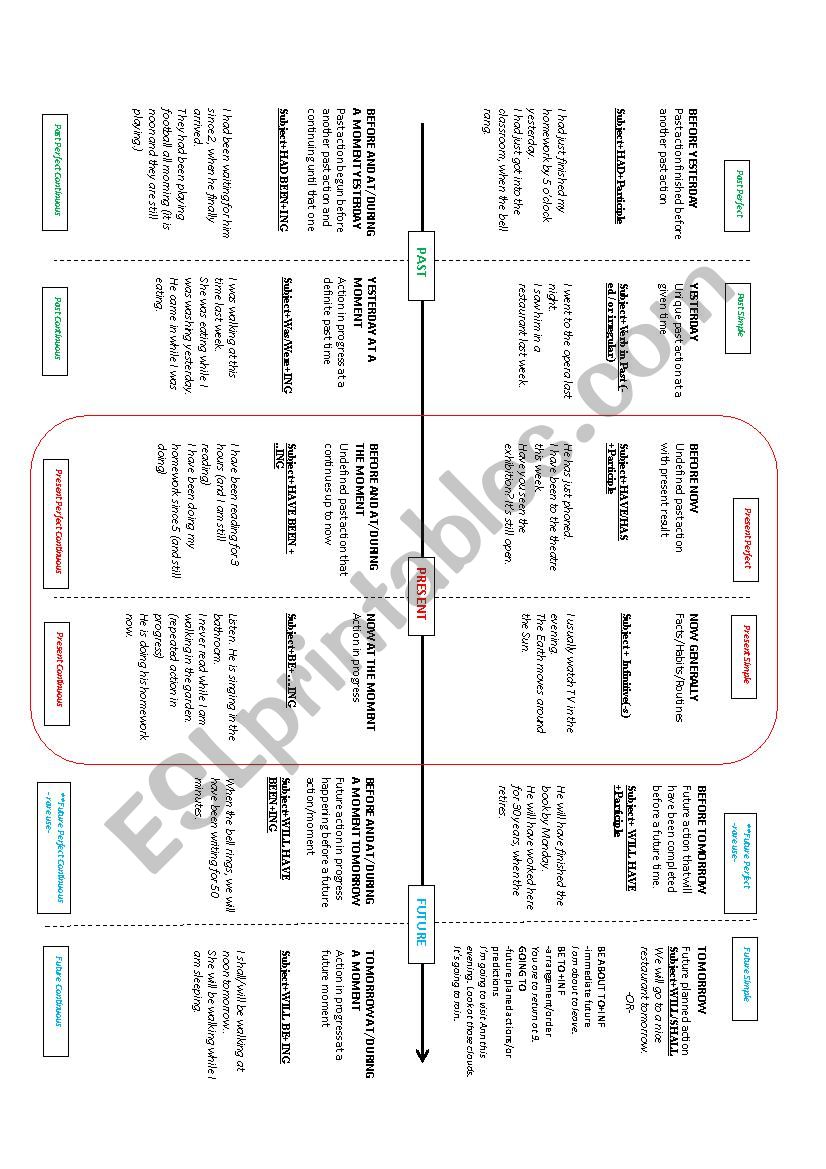 Tenses Chart  worksheet