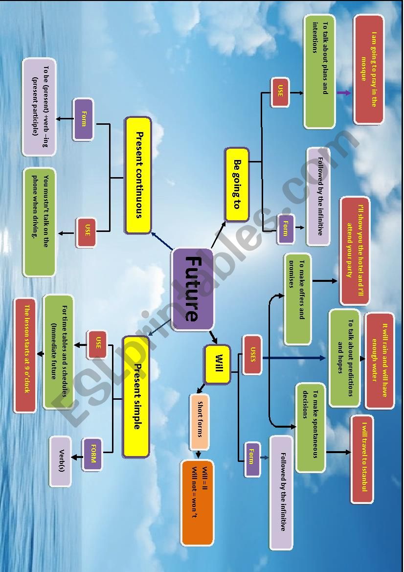 Useful Poster (Future )  worksheet