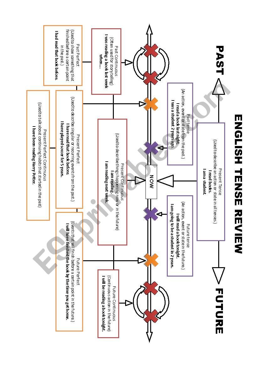 All Tenses Review Chart worksheet