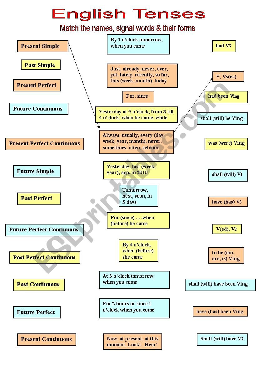 English Tenses worksheet