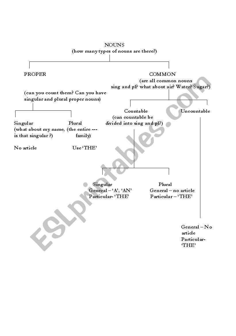 ARTICLES worksheet