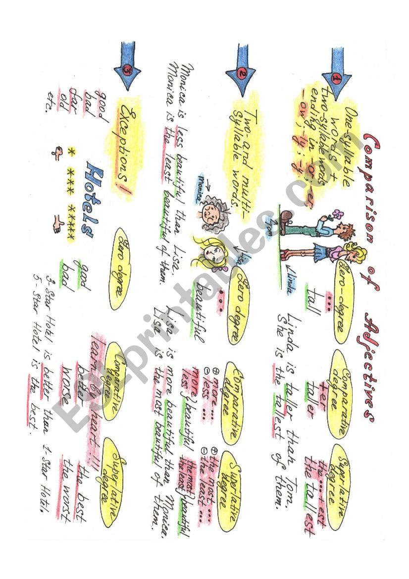 Mind Map: Comparison of Adjectives