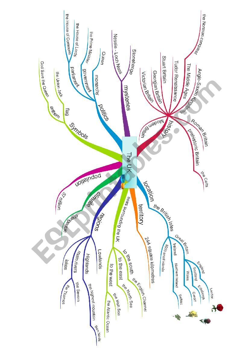 Mind map The UK worksheet