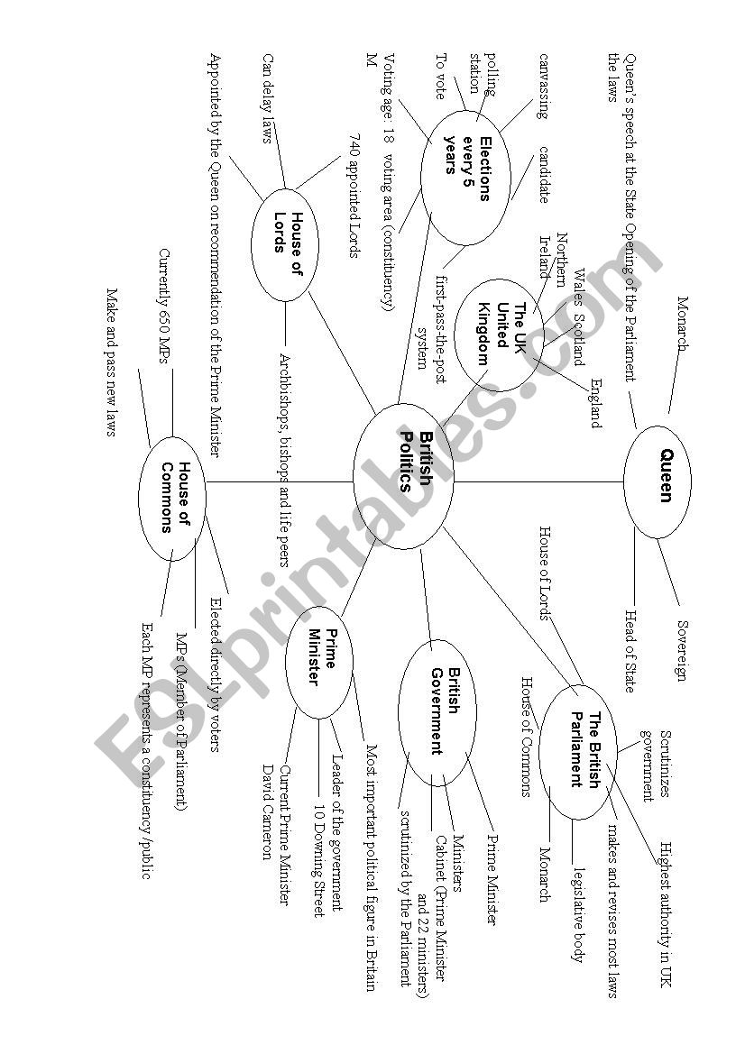 British Politics Mindmap worksheet