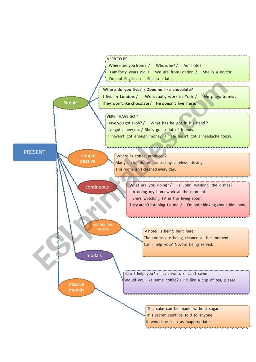 PRESENT TENSE MIND MAP worksheet