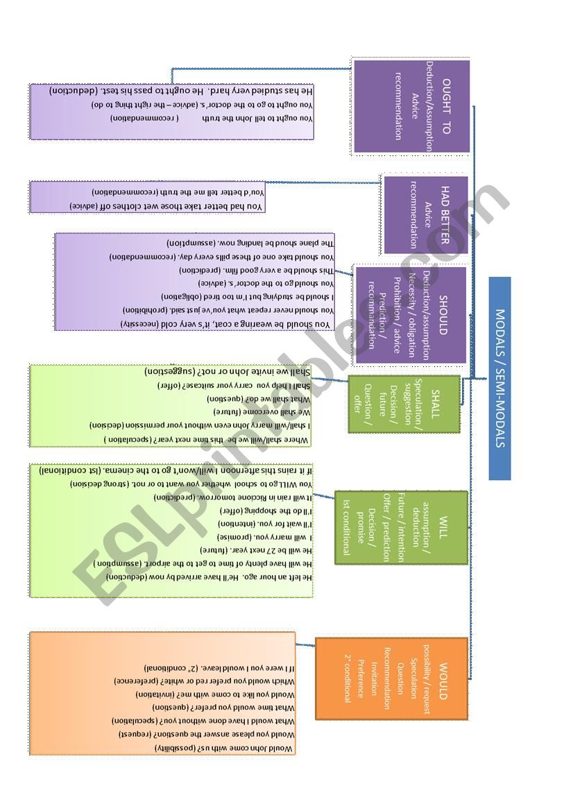 Modal and semi-modal verbs.  page 2 of 2