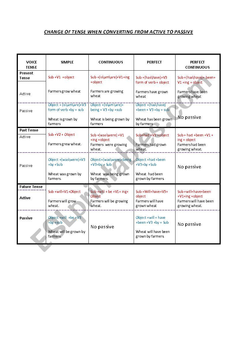 Change of verb when converting from active to passive