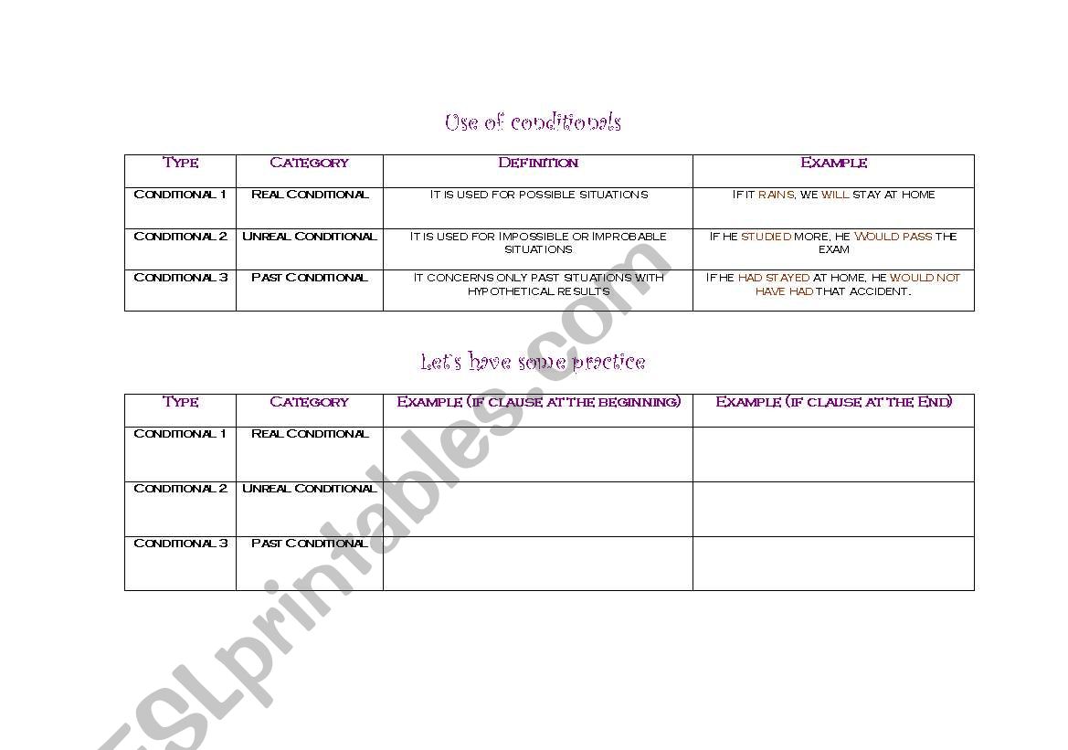 Use of conditionals  worksheet