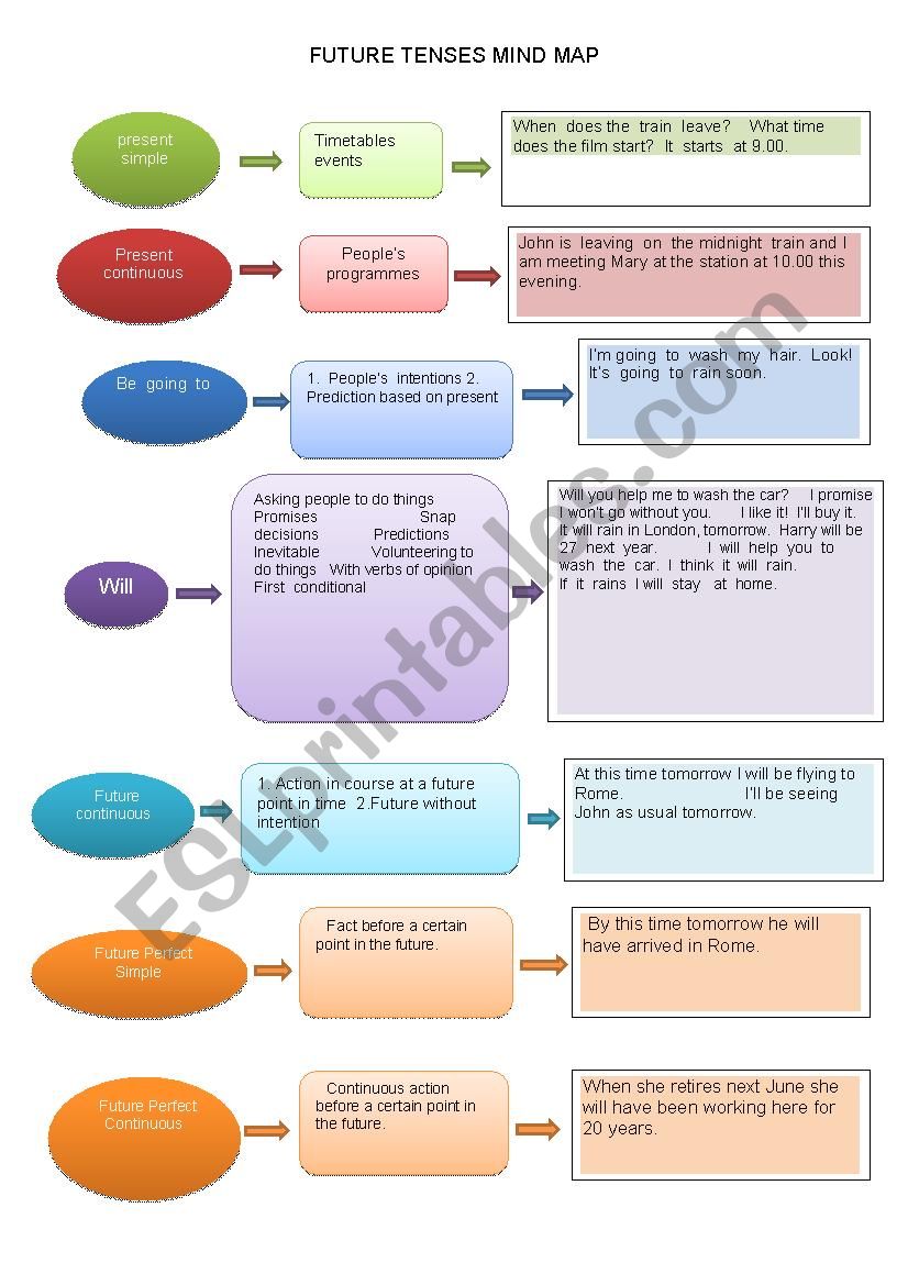 future tenses mind map worksheet