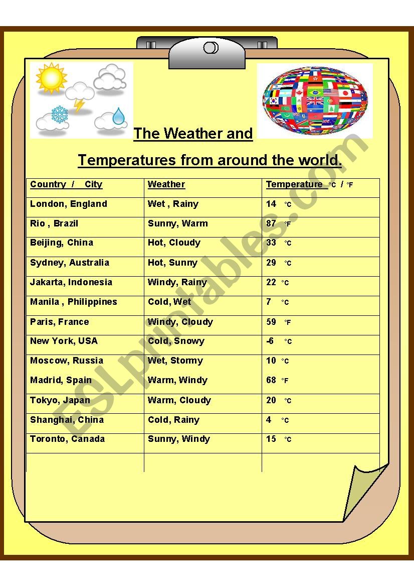 Running dictation of the weather and  temperatures from around the world