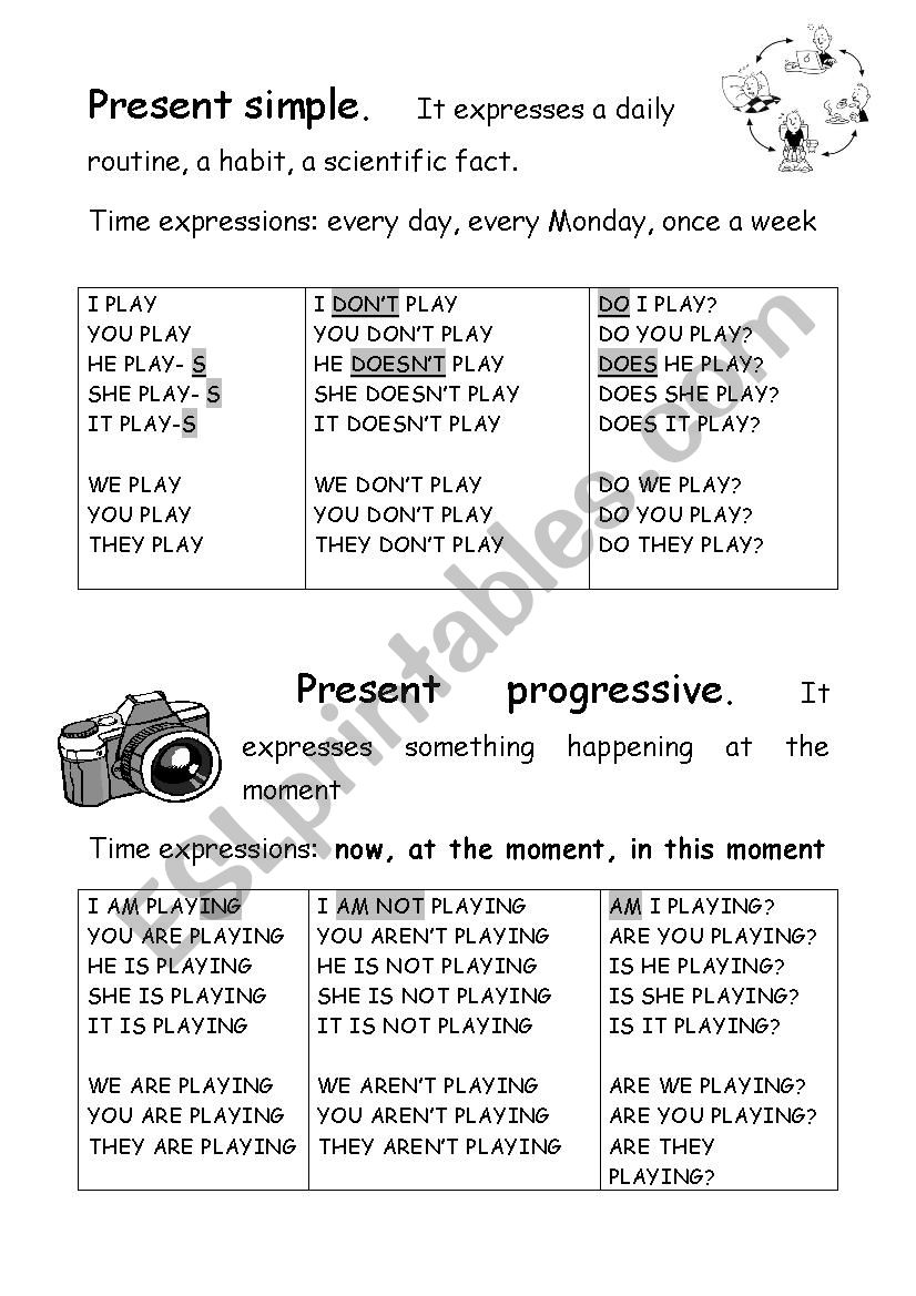 present simple and progressive grammar chart